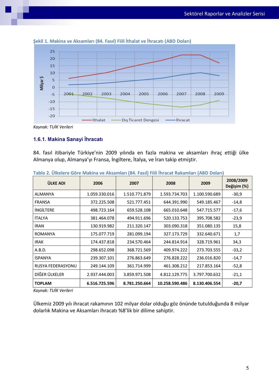 Ülkelere Göre Makina ve Aksamları (84. Fasıl) Fiili İhracat Rakamları (ABD Doları) ÜLKE ADI 2006 2007 2008 2009 2008/2009 Değişim (%) ALMANYA 1.059.330.016 1.510.771.879 1.593.734.703 1.100.590.