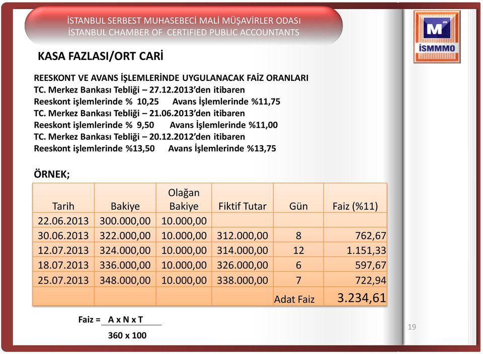 Merkez Bankası Tebliği 20.12.2012 den itibaren Reeskont işlemlerinde %13,50 Avans İşlemlerinde %13,75 ÖRNEK; Tarih Bakiye Olağan Bakiye Fiktif Tutar Gün Faiz (%11) 22.06.2013 300.