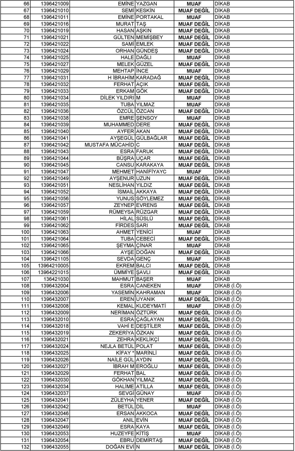 GÜZEL MUAF DEĞİL DİKAB 76 1396421029 MEHTAP İNCE MUAF DİKAB 77 1396421031 H İBRAHİM KARADAĞ MUAF DEĞİL DİKAB 78 1396421032 FERHAT AÇIK MUAF DEĞİL DİKAB 79 1396421033 ERKAM GÖK MUAF DEĞİL DİKAB 80