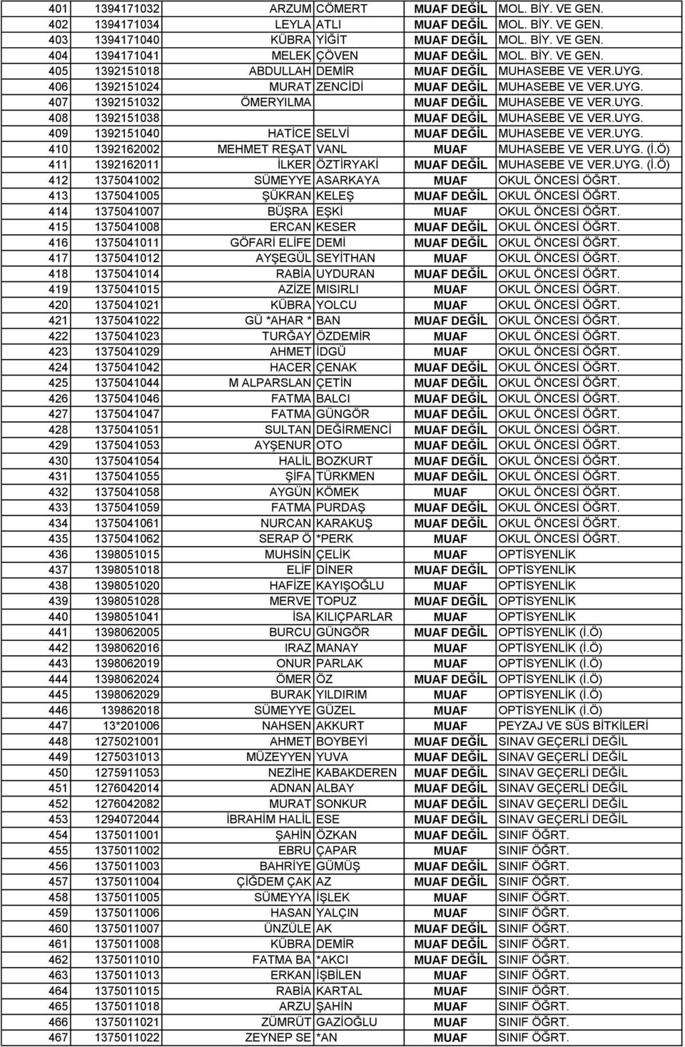 UYG. 409 1392151040 HATİCE SELVİ MUAF DEĞİL MUHASEBE VE VER.UYG. 410 1392162002 MEHMET REŞAT VANL MUAF MUHASEBE VE VER.UYG. (İ.Ö) 411 1392162011 İLKER ÖZTİRYAKİ MUAF DEĞİL MUHASEBE VE VER.UYG. (İ.Ö) 412 1375041002 SÜMEYYE ASARKAYA MUAF OKUL ÖNCESİ ÖĞRT.
