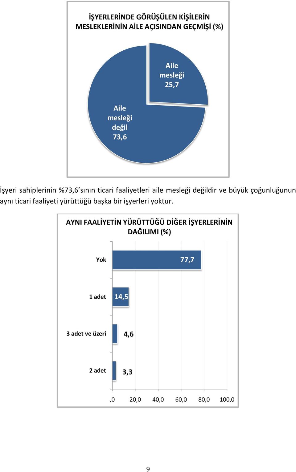 çoğunluğunun aynı ticari faaliyeti yürüttüğü başka bir işyerleri yoktur.