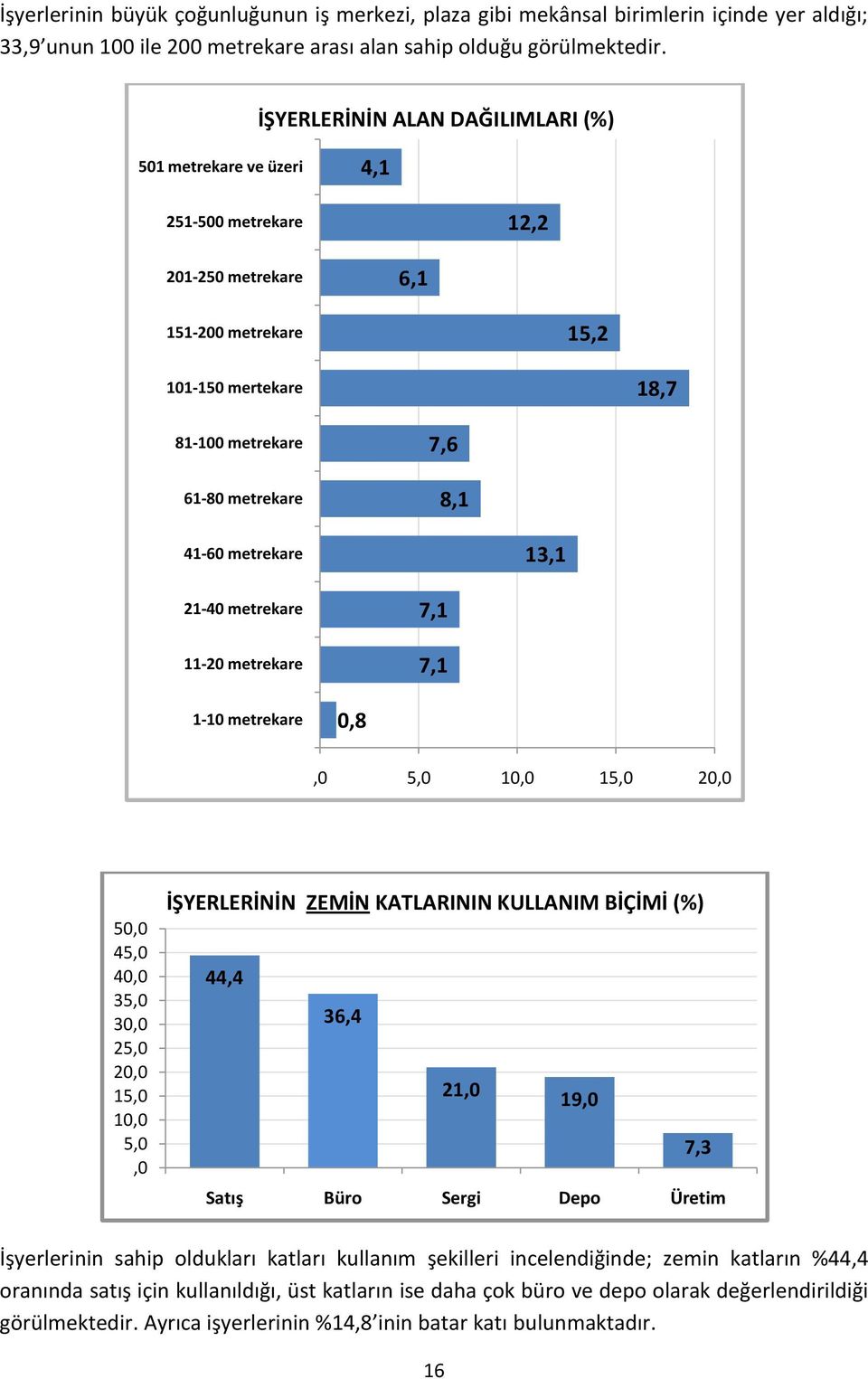 metrekare 13,1 21-40 metrekare 11-20 metrekare 7,1 7,1 1-10 metrekare 0,8,0 5,0 10,0 15,0 20,0 50,0 45,0 40,0 35,0 30,0 25,0 20,0 15,0 10,0 5,0,0 İŞYERLERİNİN ZEMİN KATLARININ KULLANIM BİÇİMİ (%)