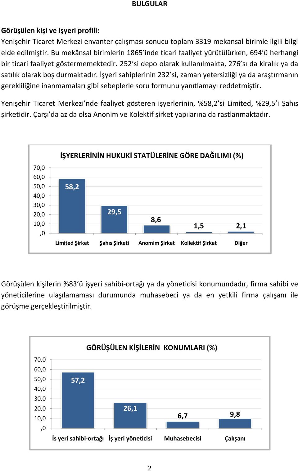 252 si depo olarak kullanılmakta, 276 sı da kiralık ya da satılık olarak boş durmaktadır.