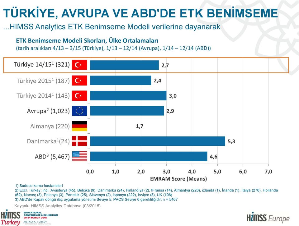 14/15 1 (321) 2,7 Türkiye 2015 1 (187) 2,4 Türkiye 2014 1 (143) Avrupa 2 (1,023) 3,0 2,9 Almanya (220) 1,7 Danimarka 1 (24) 5,3 ABD 3 (5,467) 4,6 0,0 1,0 2,0 3,0 4,0 5,0 6,0 7,0 EMRAM Score (Means)