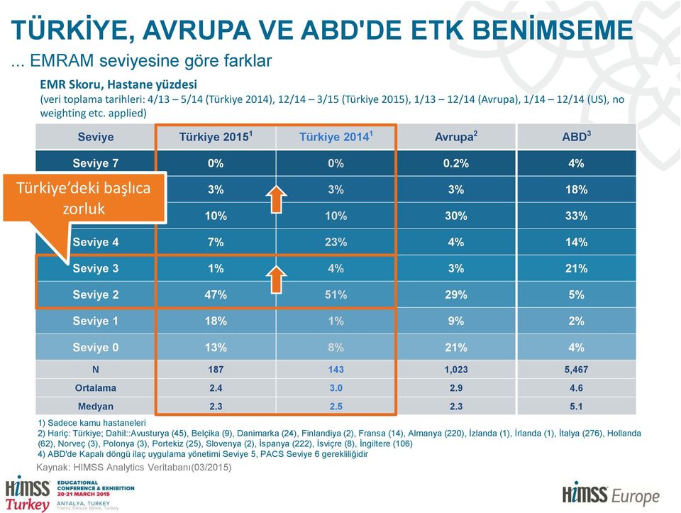 applied) Seviye Türkiye 2015 1 Türkiye 2014 1 Avrupa 2 ABD 3 Seviye 7 0% 0% 0.