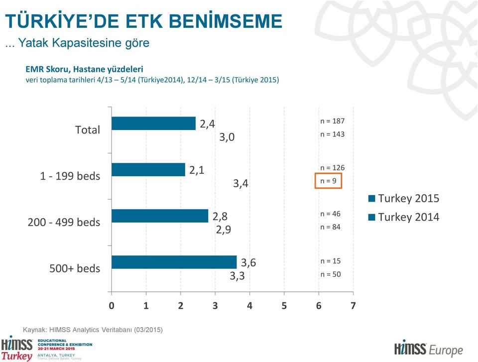 (Türkiye2014), 12/14 3/15 (Türkiye 2015) Total 2,4 3,0 n = 187 n = 143 1-199 beds 200-499