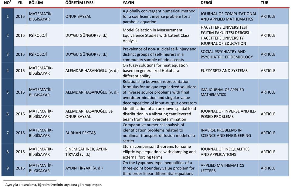 ) 4 2015 5 2015 6 2015 7 2015 8 2015 9 2015 ve ONUR BAYSAL SİNEM ŞAHİNER, AYDIN TİRYAKİ (v. d.