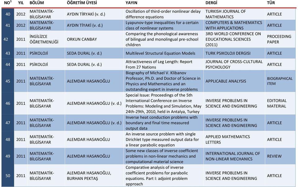 and monolingual pre-school children TURKISH JOURNAL OF MATHEMATICS COMPUTERS & MATHEMATICS WITH APPLICATIONS 3RD WORLD CONFERENCE ON EDUCATIONAL SCIENCES (2011) 43 2011 PSİKOLOJİ SEDA DURAL (v. d.