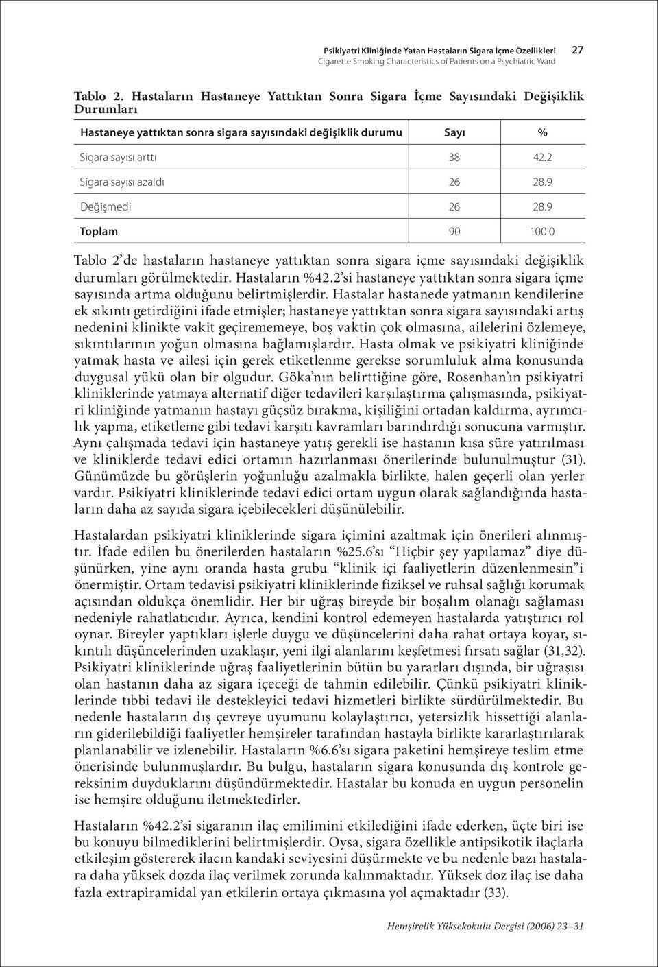 2 Sigara sayısı azaldı 26 28.9 Değişmedi 26 28.9 Toplam 90 100.0 Tablo 2 de hastaların hastaneye yattıktan sonra sigara içme sayısındaki değişiklik durumları görülmektedir. Hastaların %42.