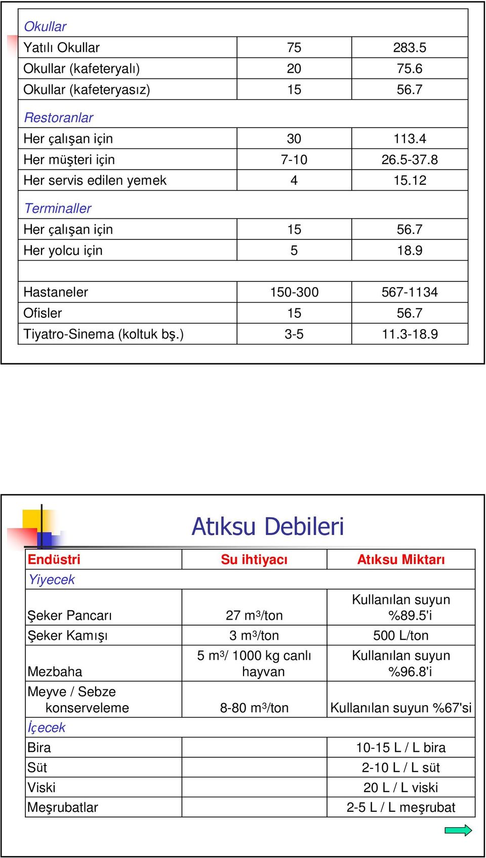 9 Atıksu Debileri Endüstri Yiyecek Şeker Pancarı Şeker Kamışı Mezbaha Meyve / Sebze konserveleme İçecek Bira Süt Viski Meşrubatlar Su ihtiyacı 27 m 3 /ton 3 m 3 /ton 5 m 3 /