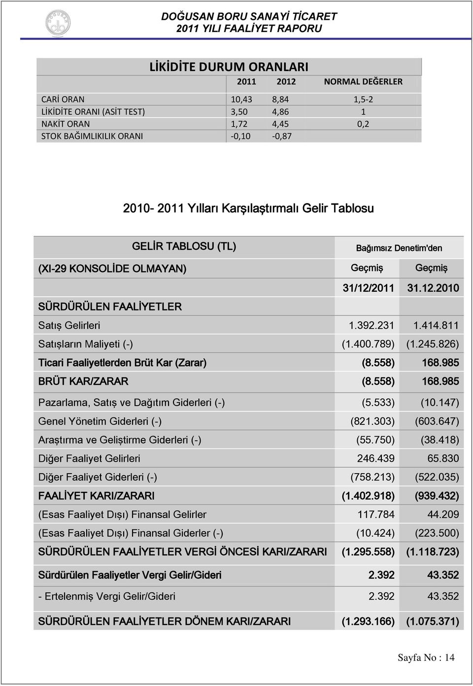 811 Satışların Maliyeti (-) (1.400.789) (1.245.826) Ticari Faaliyetlerden Brüt Kar (Zarar) (8.558) 168.985 BRÜT KAR/ZARAR (8.558) 168.985 Pazarlama, Satış ve Dağıtım Giderleri (-) (5.533) (10.