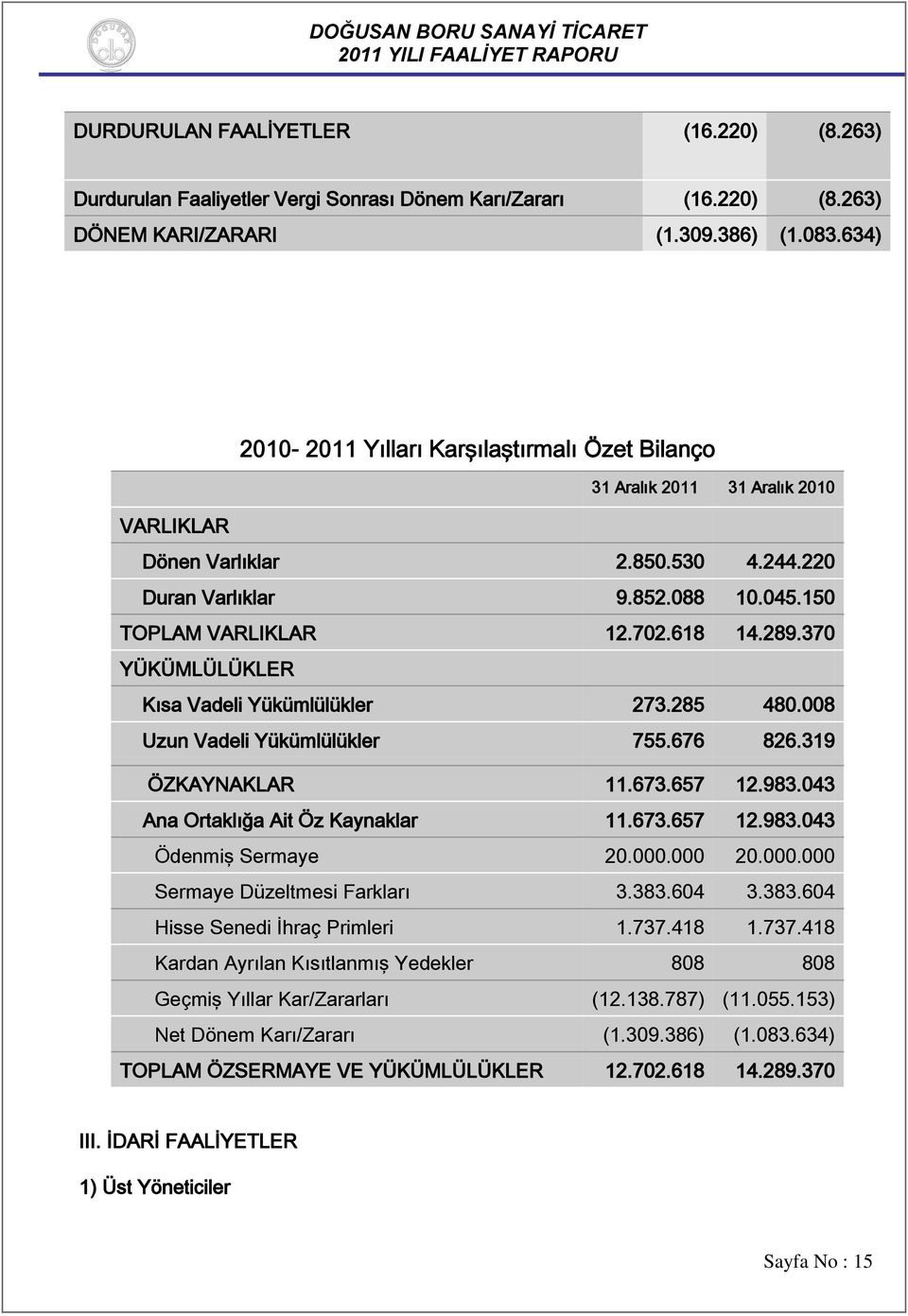 370 YÜKÜMLÜLÜKLER Kısa Vadeli Yükümlülükler 273.285 480.008 Uzun Vadeli Yükümlülükler 755.676 826.319 ÖZKAYNAKLAR 11.673.657 12.983.043 Ana Ortaklığa Ait Öz Kaynaklar 11.673.657 12.983.043 Ödenmiş Sermaye 20.