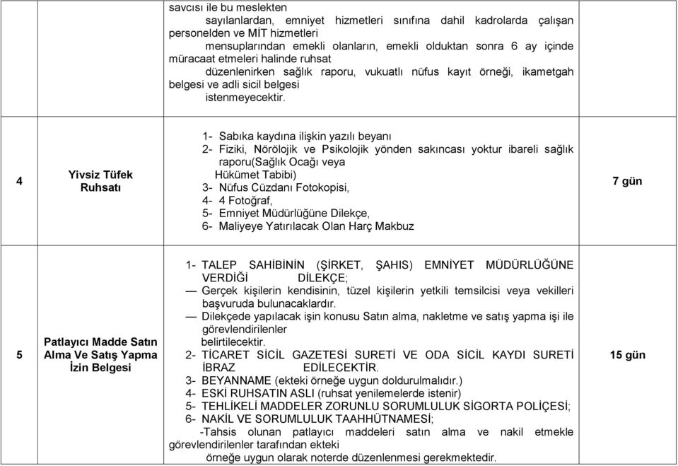 4 Yivsiz Tüfek Ruhsatı 1- Sabıka kaydına ilişkin yazılı beyanı 2- Fiziki, Nörölojik ve Psikolojik yönden sakıncası yoktur ibareli sağlık raporu(sağlık Ocağı veya Hükümet Tabibi) 3- Nüfus Cüzdanı