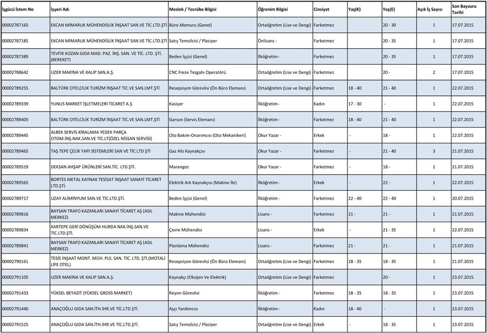 07.2015 00002787389 TEVFİK KOZAN GIDA MAD. PAZ. İNŞ. SAN. VE TİC. LTD. ŞTİ. (BEREKET) Beden İşçisi (Genel) İlköğretim - Farketmez 20-35 1 17.07.2015 00002788642 UZER MAKİNA VE KALIP SAN.A.Ş. CNC Freze Tezgahı Operatörü Ortaöğretim (Lise ve Dengi) - Farketmez 20-2 17.