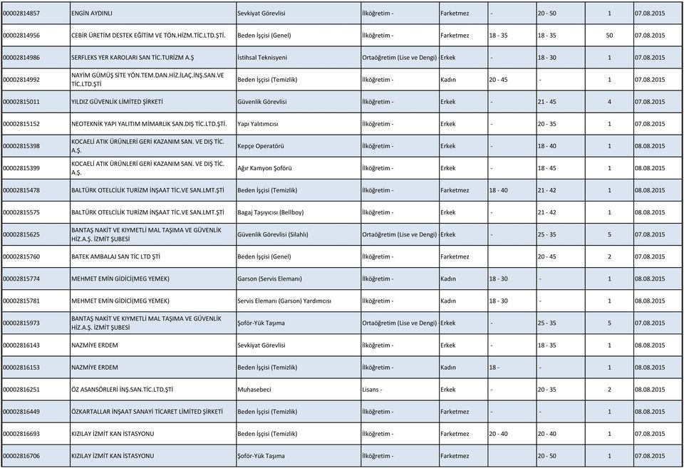 TEM.DAN.HİZ.İLAÇ.İNŞ.SAN.VE TİC.LTD.ŞTİ Beden İşçisi (Temizlik) İlköğretim - Kadın 20-45 - 1 07.08.2015 00002815011 YILDIZ GÜVENLİK LİMİTED ŞİRKETİ Güvenlik Görevlisi İlköğretim - Erkek - 21-45 4 07.
