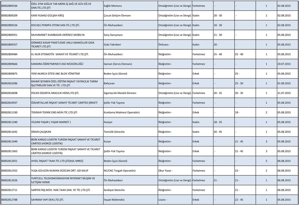 Ön Muhasebeci Ortaöğretim (Lise ve Dengi) - Kadın 18-30 - 1 02.08.2015 00002809351 MUHAMMET KUMBASAR-DERİNCE MOBİLYA Satış Danışmanı Ortaöğretim (Lise ve Dengi) - Kadın 21-30 - 1 05.08.2015 00002809357 DÖNMEZ KASAP PAKETLEME UNLU MAMÜLLER GIDA TİCARET LTD.