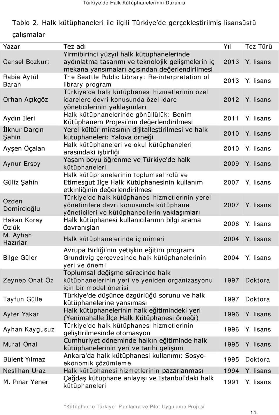 gelişmelerin iç 2013 Y. lisans mekana yansımaları açısından değerlendirilmesi Rabia Aytül The Seattle Public Library: Re-interpretation of Baran library program 2013 Y.