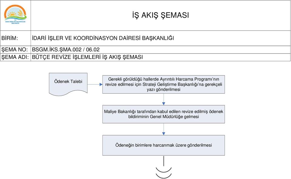 Harcama Programı nın revize edilmesi için Strateji Geliştirme Başkanlığı na gerekçeli yazı