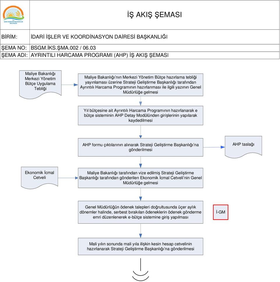 Geliştirme Başkanlığı tarafından Ayrıntılı Harcama Programının hazırlanması ile ilgili yazının Genel Müdürlüğe gelmesi Yıl bütçesine ait Ayrıntılı Harcama Programının hazırlanarak e bütçe sisteminin