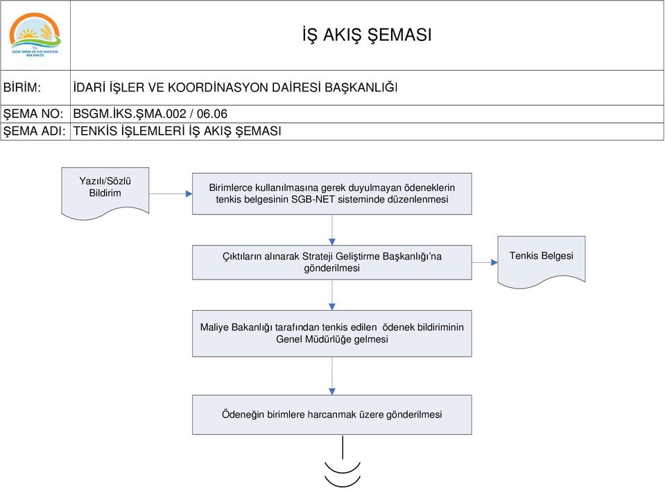 ödeneklerin tenkis belgesinin SGB-NET sisteminde düzenlenmesi Çıktıların alınarak Strateji