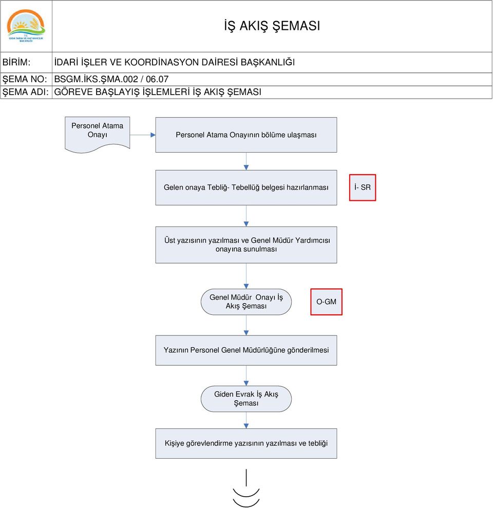 ulaşması Gelen onaya Tebliğ- Tebellüğ belgesi hazırlanması İ- SR Üst yazısının yazılması ve Genel Müdür