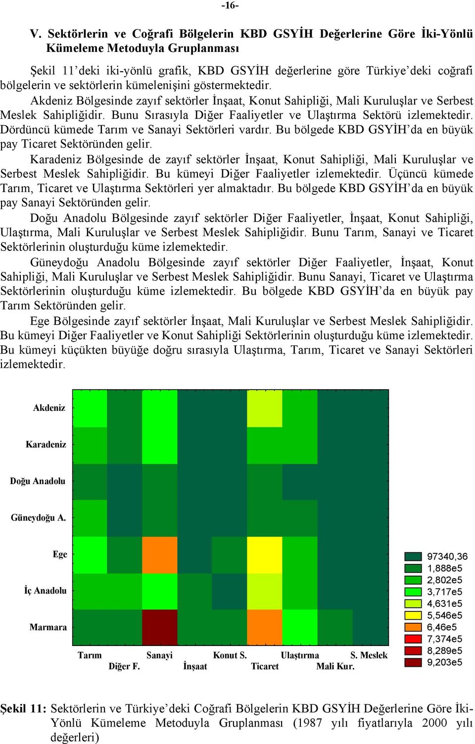 küelenişini göserekedir. Akdeniz Bölgesinde zayıf sekörler İnşaa, Konu Sahiliği, Mali Kuruluşlar ve Serbes Meslek Sahiliğidir. Bunu Sırasıyla Diğer Faaliyeler ve Ulaşıra Sekörü izleekedir.