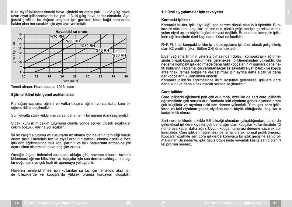 g su / kg hava Havadaki su oranı 16 %70 RH 15 %60 RH 14 %50 RH 13 %40 RH 12 %30 RH 11 10 9 8 20 22 24 26 28 30 32 34 36 Sıcaklık C Temel alınan: Hava basıncı 1013 mbar Eğirme iklimi için genel