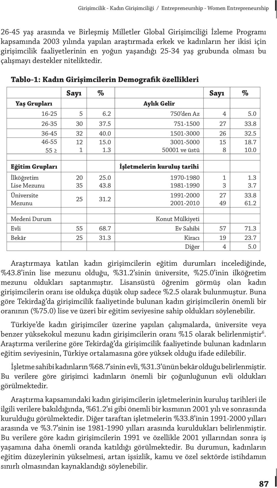 Tablo-1: Kadın Girişimcilerin Demografik özellikleri Sayı % Sayı % Yaş Grupları Aylık Gelir 16-25 5 6.2 750 den Az 4 5.0 26-35 30 37.5 751-1500 27 33.8 36-45 32 40.0 1501-3000 26 32.