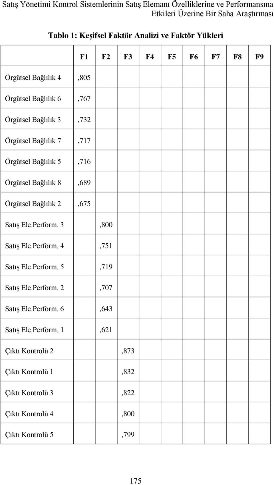 5,716 Örgütsel Bağlılık 8,689 Örgütsel Bağlılık 2,675 Satış Ele.Perform. 3,800 Satış Ele.Perform. 4,751 Satış Ele.Perform. 5,719 Satış Ele.Perform. 2,707 Satış Ele.