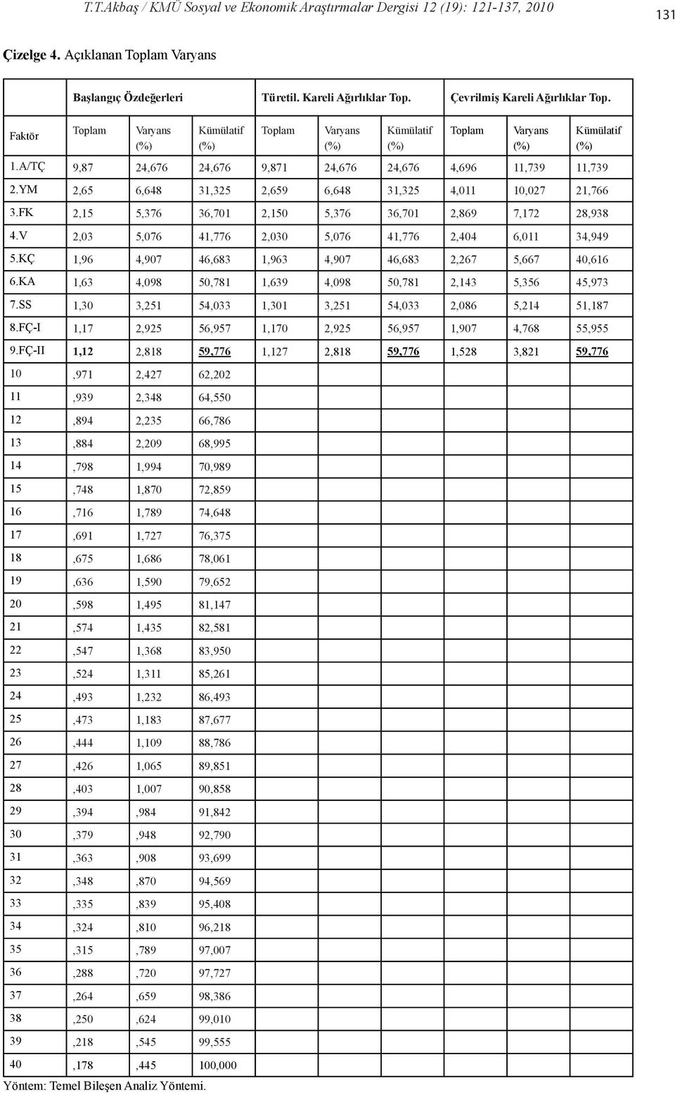 A/TÇ 9,87 24,676 24,676 9,871 24,676 24,676 4,696 11,739 11,739 2.YM 2,65 6,648 31,325 2,659 6,648 31,325 4,011 10,027 21,766 3.FK 2,15 5,376 36,701 2,150 5,376 36,701 2,869 7,172 28,938 4.