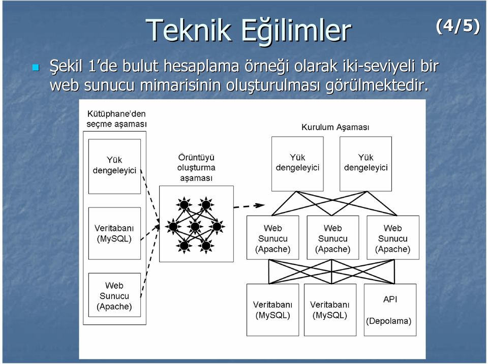 iki-seviyeli bir web sunucu