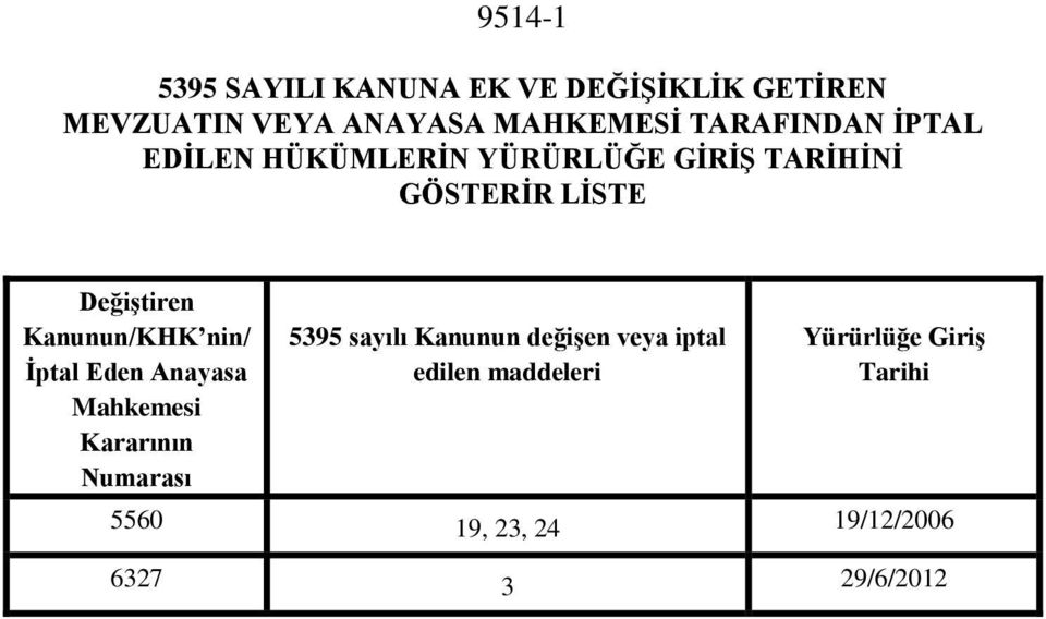 Kanunun/KHK nin/ İptal Eden Anayasa Mahkemesi Kararının Numarası 5395 sayılı Kanunun