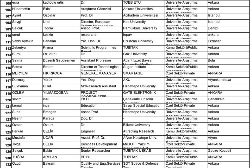 Dr Acibadem Universitesi Üniversite-Araştırma 108 Sevgi Ural Director, European Koc Üniversite-Araştırma Project Management 109 Selcuk Toprak Assoc. Prof.