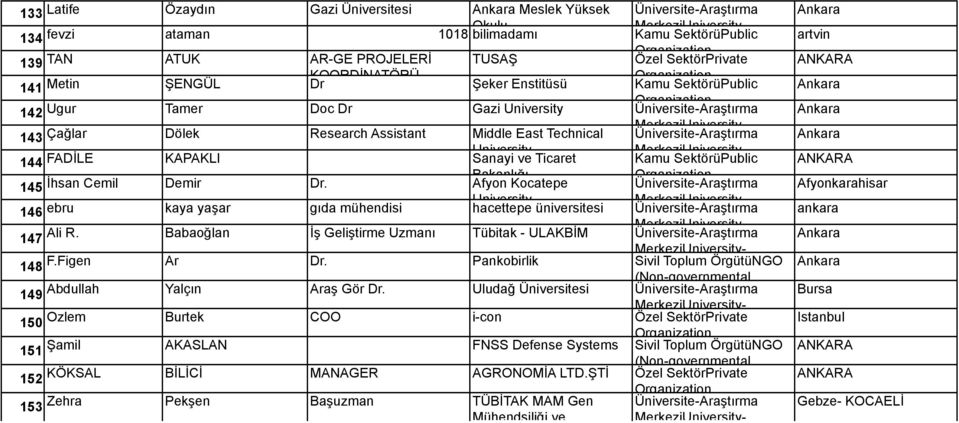 Üniversite-Araştırma 144 FADİLE KAPAKLI Sanayi ve Ticaret Bakanlığı 145 İhsan Cemil Demir Dr.