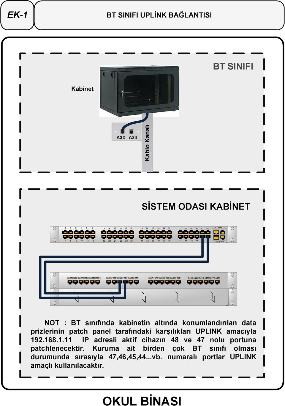 A48 NOT : BT sınıfında kabinetin altında konumlandırılan data prizlerinin patch panel tarafındaki karģılıkları UPLINK amacıyla 19