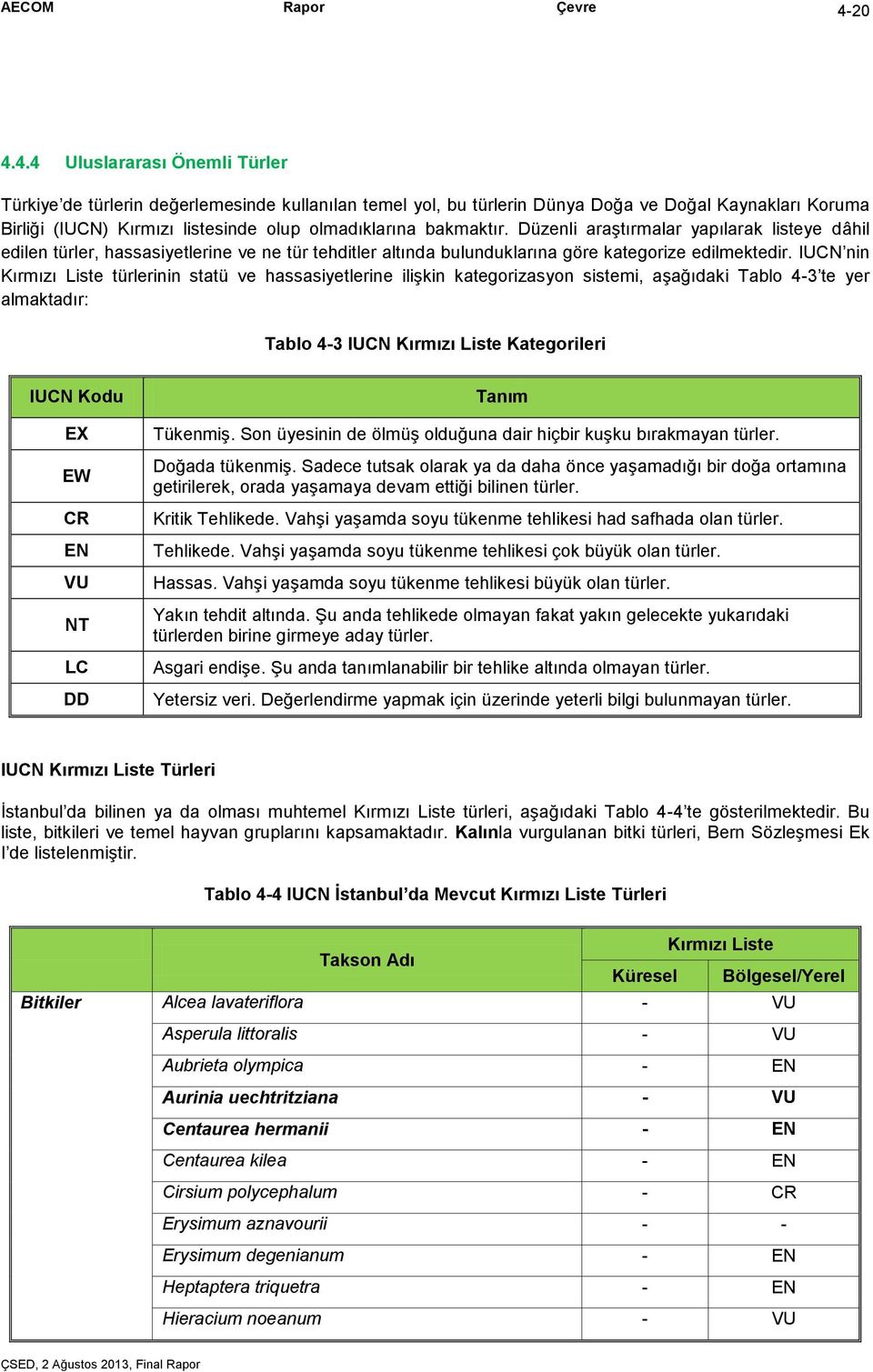 IUCN nin Kırmızı Liste türlerinin statü ve hassasiyetlerine ilişkin kategorizasyon sistemi, aşağıdaki Tablo 4-3 te yer almaktadır: Tablo 4-3 IUCN Kırmızı Liste Kategorileri IUCN Kodu EX EW CR EN VU