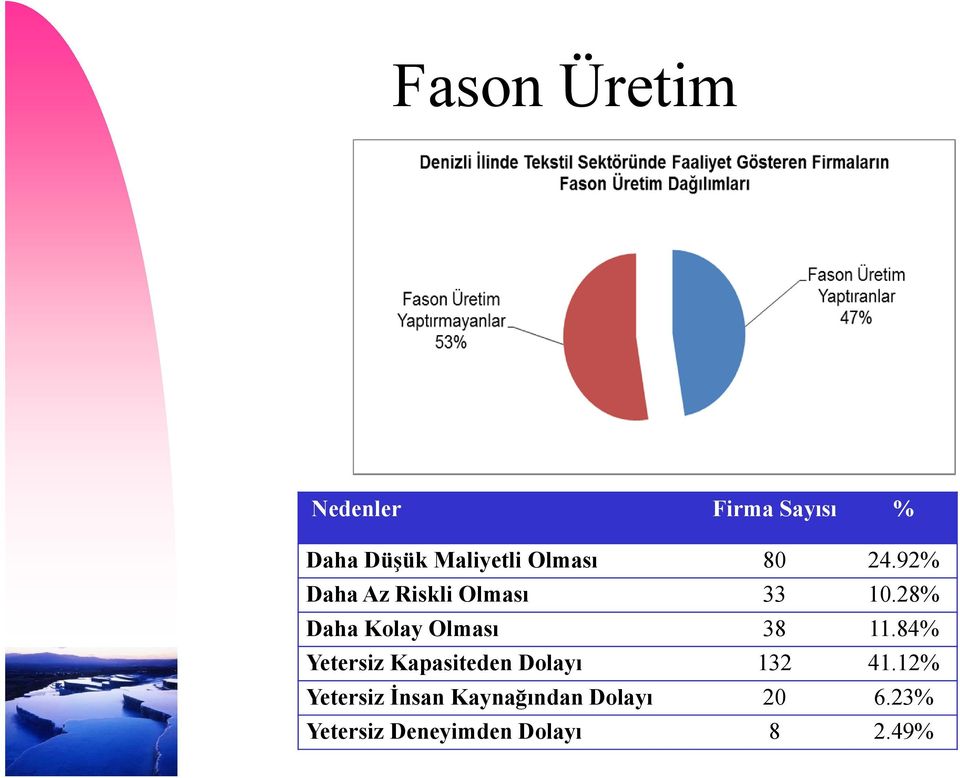 28% Daha Kolay Olması 38 11.