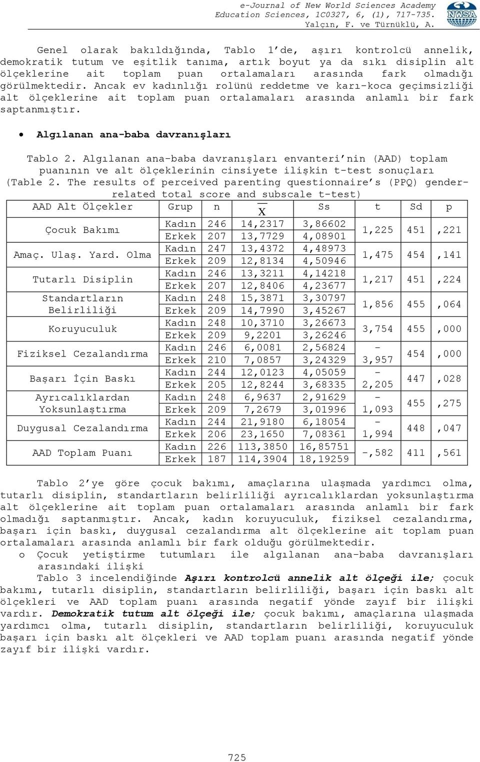 Algılanan ana-baba davranışları Tablo 2. Algılanan ana-baba davranışları envanteri nin (AAD) toplam puanının ve alt ölçeklerinin cinsiyete ilişkin t-test sonuçları (Table 2.