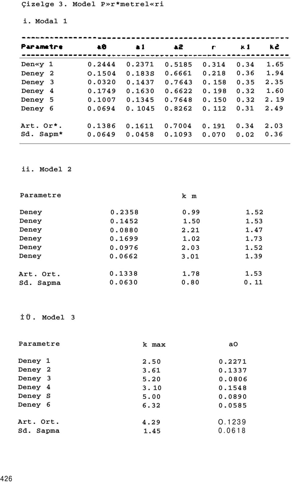 34 0.02 2.03 0.36 ii. Model 2 Parametre k m Deney Deney Deney Deney Deney Deney 0.2358 0.1452 0.0880 0.1699 0.0976 0.0662 0.99 1.50 2.21 1.02 2.03 3.01 1.52 1.53 1.47 1.73 1.52 1.39 Art. Ort. Sd.