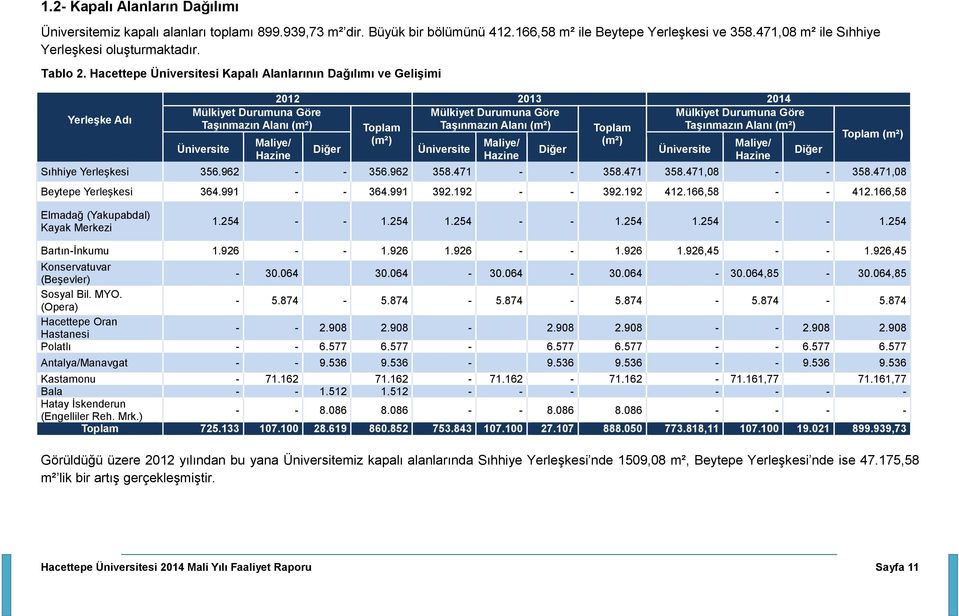 Hacettepe Üniversitesi Kapalı Alanlarının Dağılımı ve Gelişimi Yerleşke Adı Mülkiyet na Göre Taşınmazın Alanı (m²) Üniversite 2012 2013 2014 Mülkiyet na Göre Mülkiyet na Göre Taşınmazın Alanı (m²)