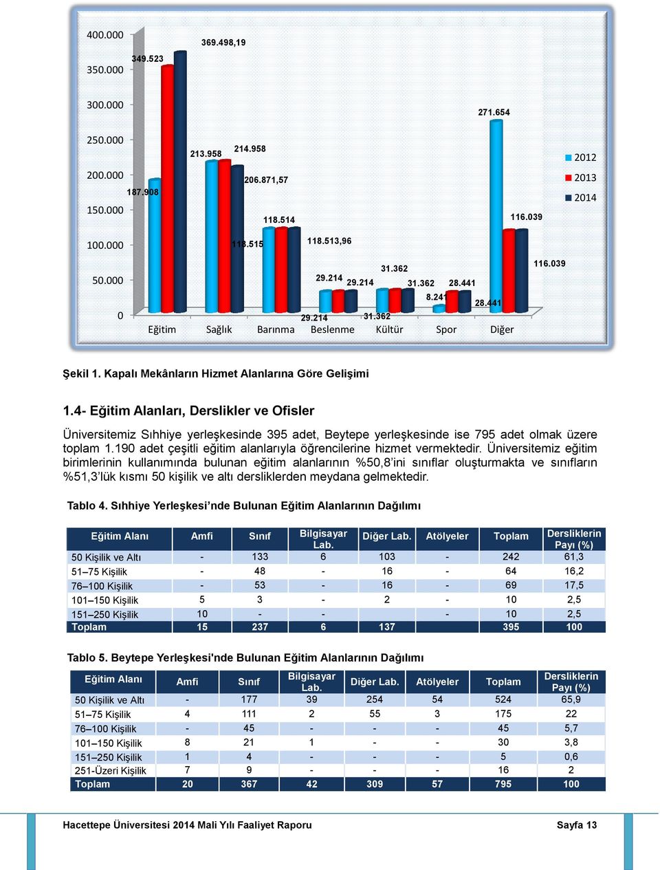 4- Eğitim Alanları, Derslikler ve Ofisler Üniversitemiz Sıhhiye yerleşkesinde 395 adet, Beytepe yerleşkesinde ise 795 adet olmak üzere toplam 1.