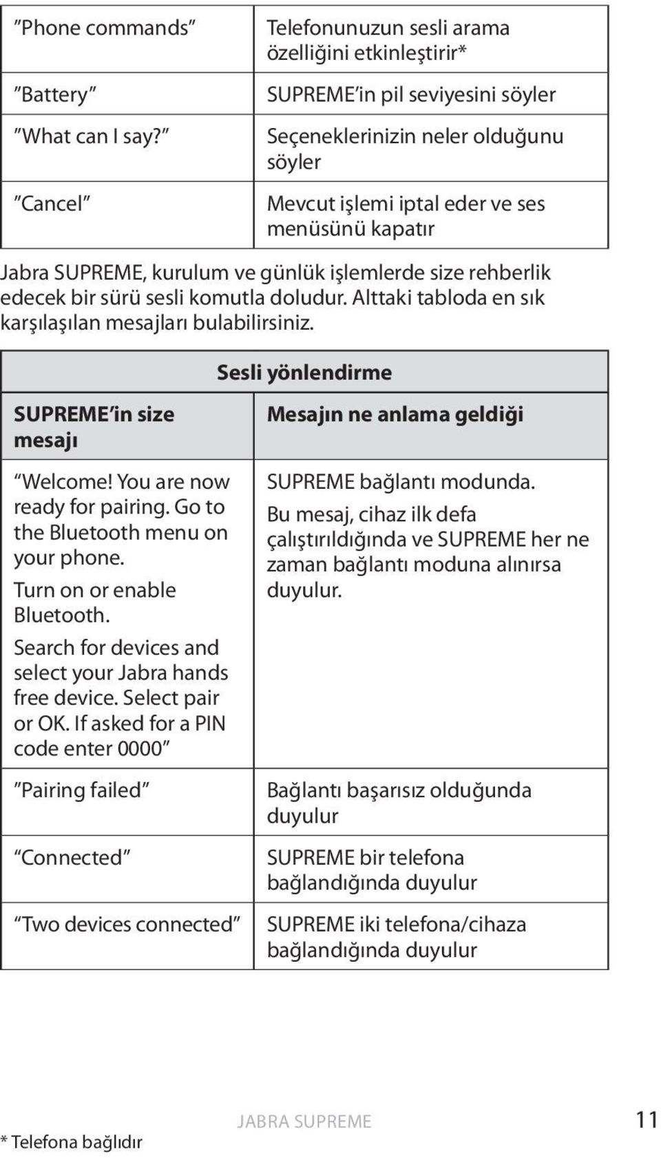 kurulum ve günlük işlemlerde size rehberlik edecek bir sürü sesli komutla doludur. Alttaki tabloda en sık karşılaşılan mesajları bulabilirsiniz. Sesli yönlendirme SUPREME in size mesajı Welcome!