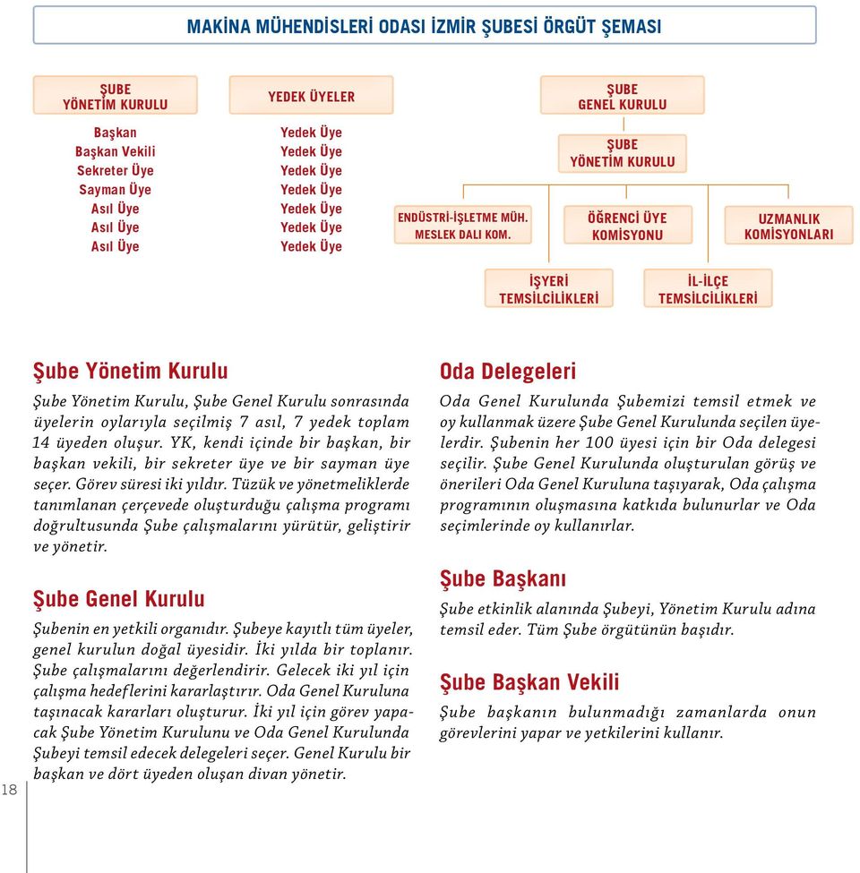 ŞUBE YÖNETİM KURULU ÖĞRENCİ ÜYE KOMİSYONU UZMANLIK KOMİSYONLARI İŞYERİ TEMSİLCİLİKLERİ İL-İLÇE TEMSİLCİLİKLERİ 18 Şube Yönetim Kurulu Şube Yönetim Kurulu, Şube Genel Kurulu sonrasında üyelerin