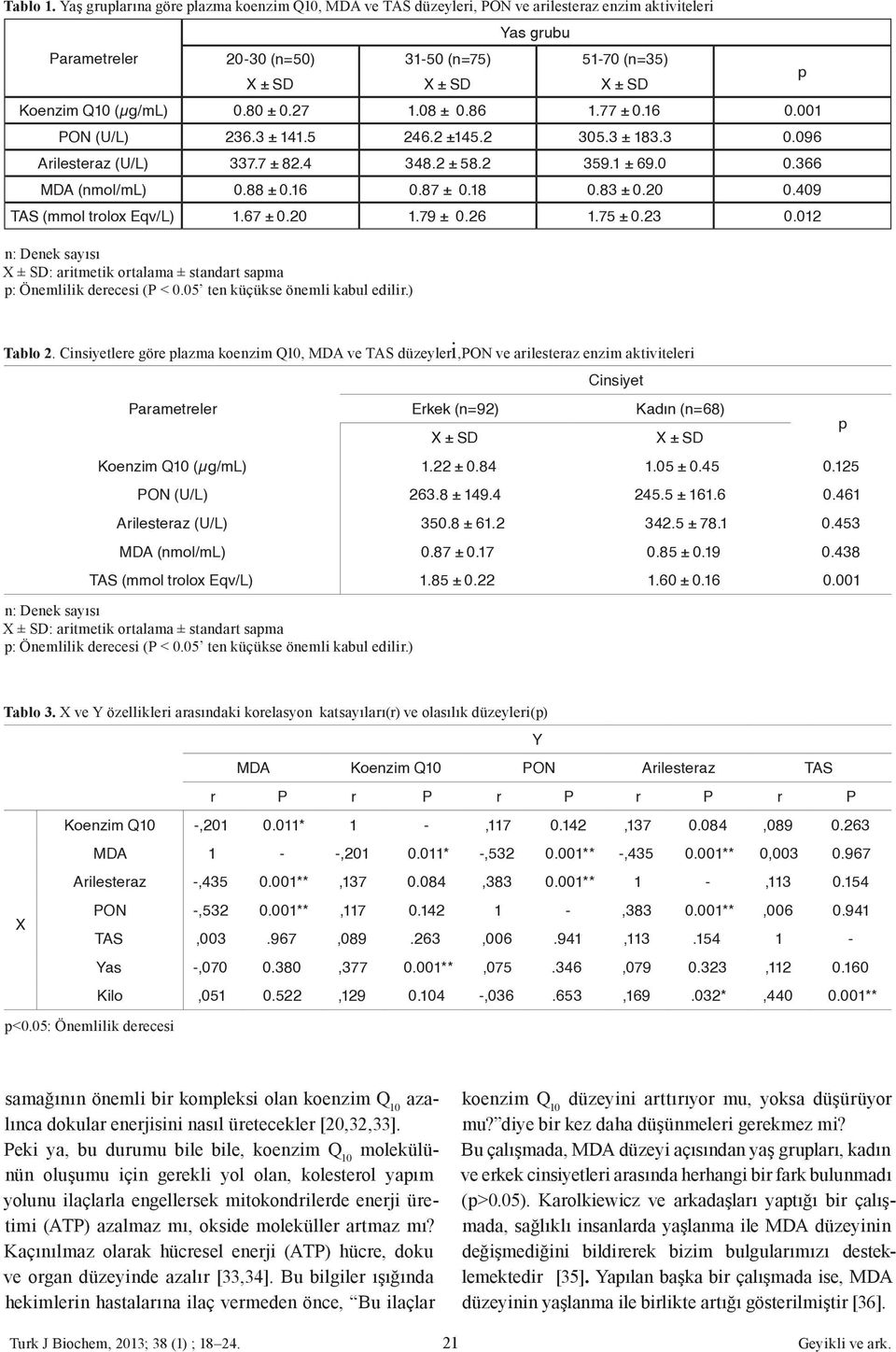 20 0.409 TAS (mmol trolox Eqv/L) 1.67 ± 0.20 1.79 ± 0.26 1.75 ± 0.23 0.012 n: Denek sayısı : aritmetik ortalama ± standart sapma p: Önemlilik derecesi (P < 0.05 ten küçükse önemli kabul edilir.