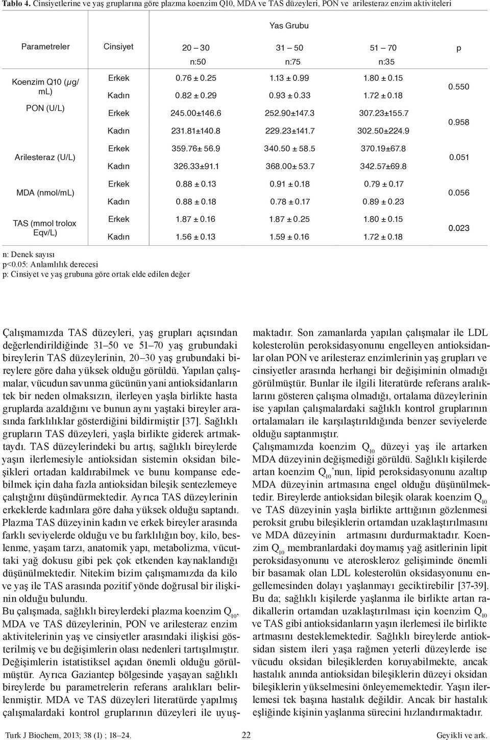 (nmol/ml) TAS (mmol trolox Eqv/L) Cinsiyet 20 30 31 50 51 70 n:50 n:75 n:35 Erkek 0.76 ± 0.25 1.13 ± 0.99 1.80 ± 0.15 Kadın 0.82 ± 0.29 0.93 ± 0.33 1.72 ± 0.18 Erkek 245.00±146.6 252.90±147.3 307.