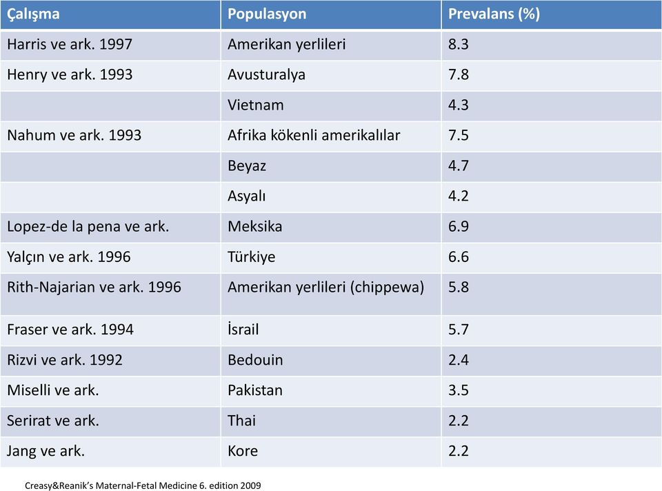 1996 Türkiye 6.6 Rith-Najarian ve ark. 1996 Amerikan yerlileri (chippewa) 5.8 Fraser ve ark. 1994 İsrail 5.7 Rizvi ve ark.