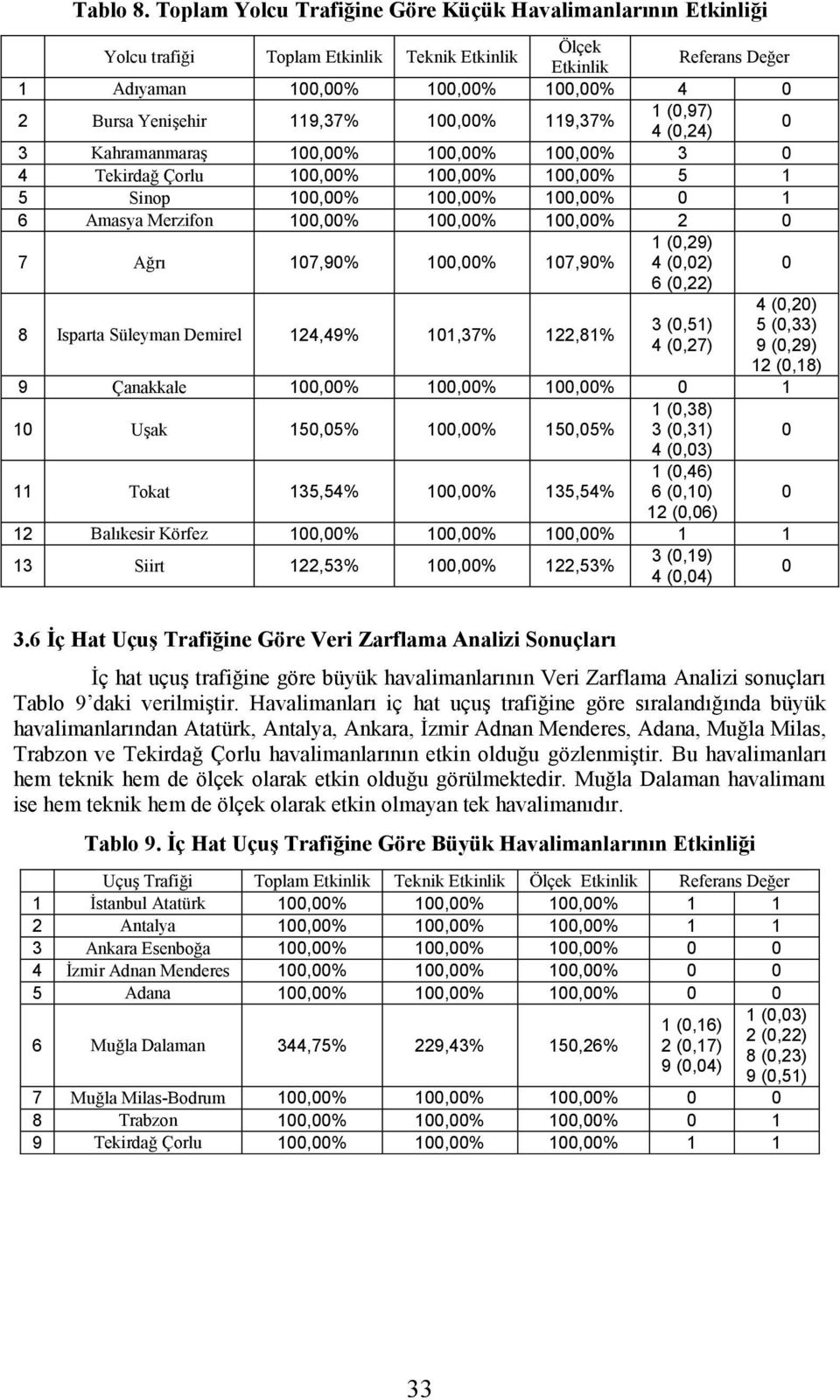 1 (,97) 4 (,24) 3 Kahramanmaraş 1,% 1,% 1,% 3 4 Tekirdağ Çorlu 1,% 1,% 1,% 5 1 5 Sinop 1,% 1,% 1,% 1 6 Amasya Merzifon 1,% 1,% 1,% 2 7 Ağrı 17,9% 1,% 17,9% 1 (,29) 4 (,2) 6 (,22) 8 Isparta Süleyman