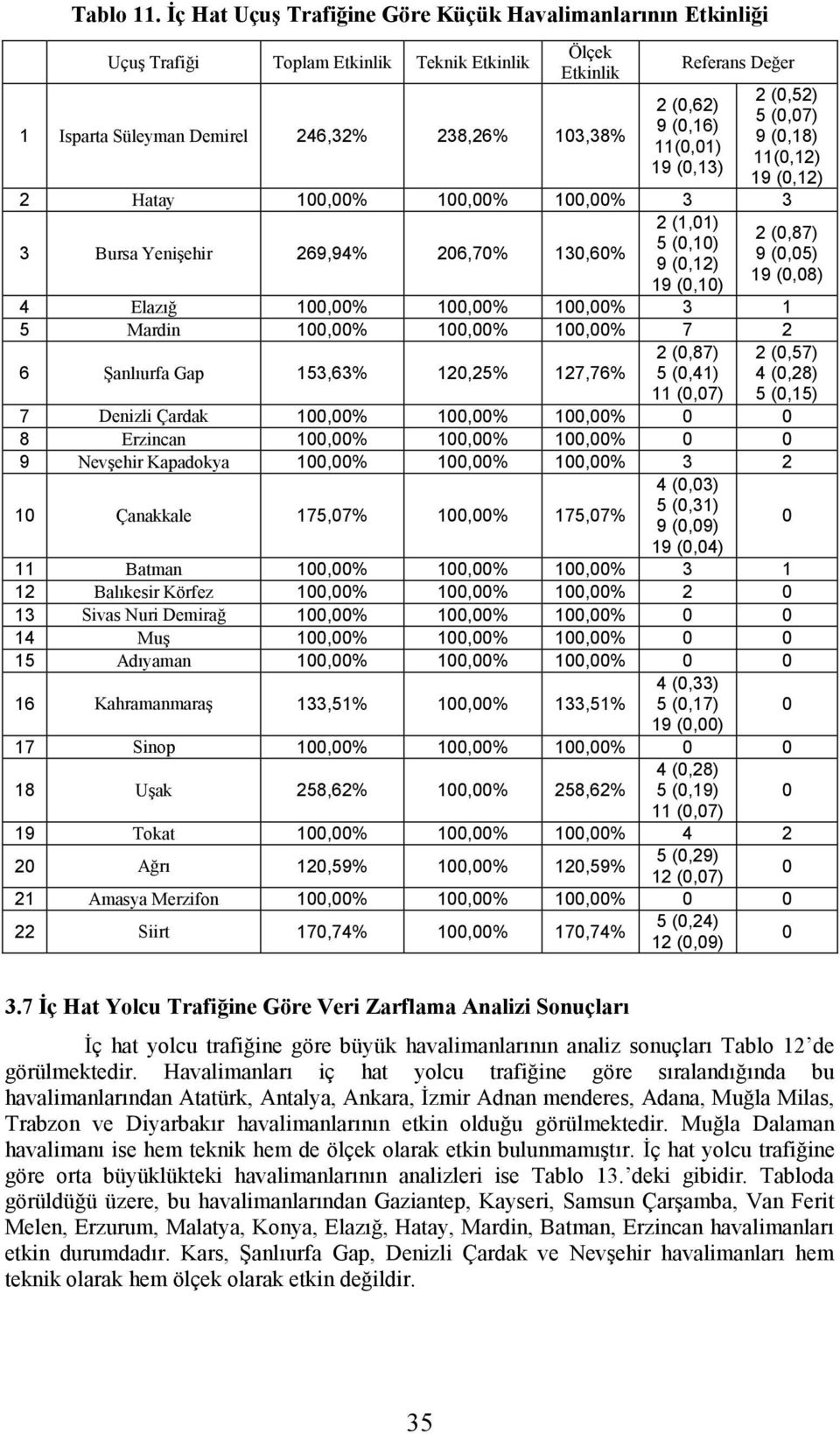 (,16) 11(,1) 19 (,13) 2 (,52) 5 (,7) 9 (,18) 11(,12) 19 (,12) 2 Hatay 1,% 1,% 1,% 3 3 3 Bursa Yenişehir 269,94% 26,7% 13,6% 2 (1,1) 2 (,87) 5 (,1) 9 (,5) 9 (,12) 19 (,8) 19 (,1) 4 Elazığ 1,% 1,% 1,%