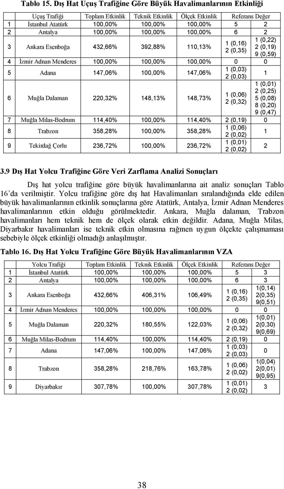 Ankara Esenboğa 432,66% 392,88% 11,13% 1 (,16) 2 (,35) 1 (,22) 2 (,19) 9 (,59) 4 İzmir Adnan Menderes 1,% 1,% 1,% 5 Adana 147,6% 1,% 147,6% 1 (,3) 2 (,3) 1 6 Muğla Dalaman 22,32% 148,13% 148,73% 1