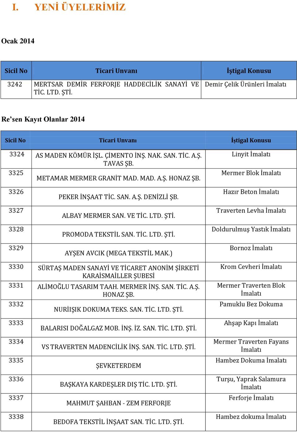 Linyit İmalatı Mermer Blok İmalatı 3326 3327 3328 3329 PEKER İNŞAAT TİC. SAN. A.Ş. DENİZLİ ŞB. ALBAY MERMER SAN. VE TİC. LTD. ŞTİ. PROMODA TEKSTİL SAN. TİC. LTD. ŞTİ. AYŞEN AVCIK (MEGA TEKSTİL MAK.